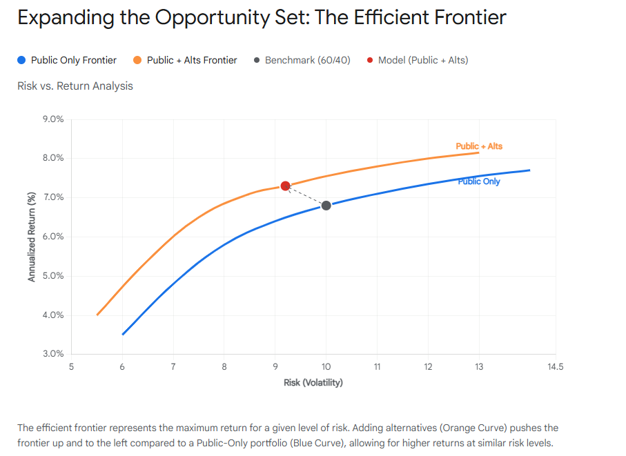 Beyond the 60/40