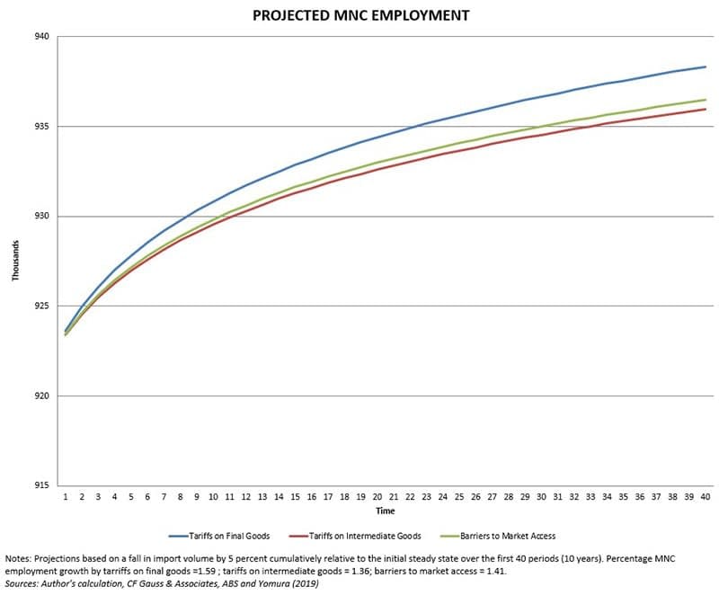 Projected multinational corporations