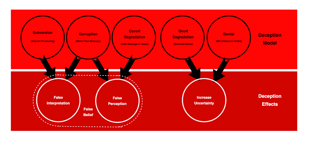 A graph depicting the four information theoretic deception models