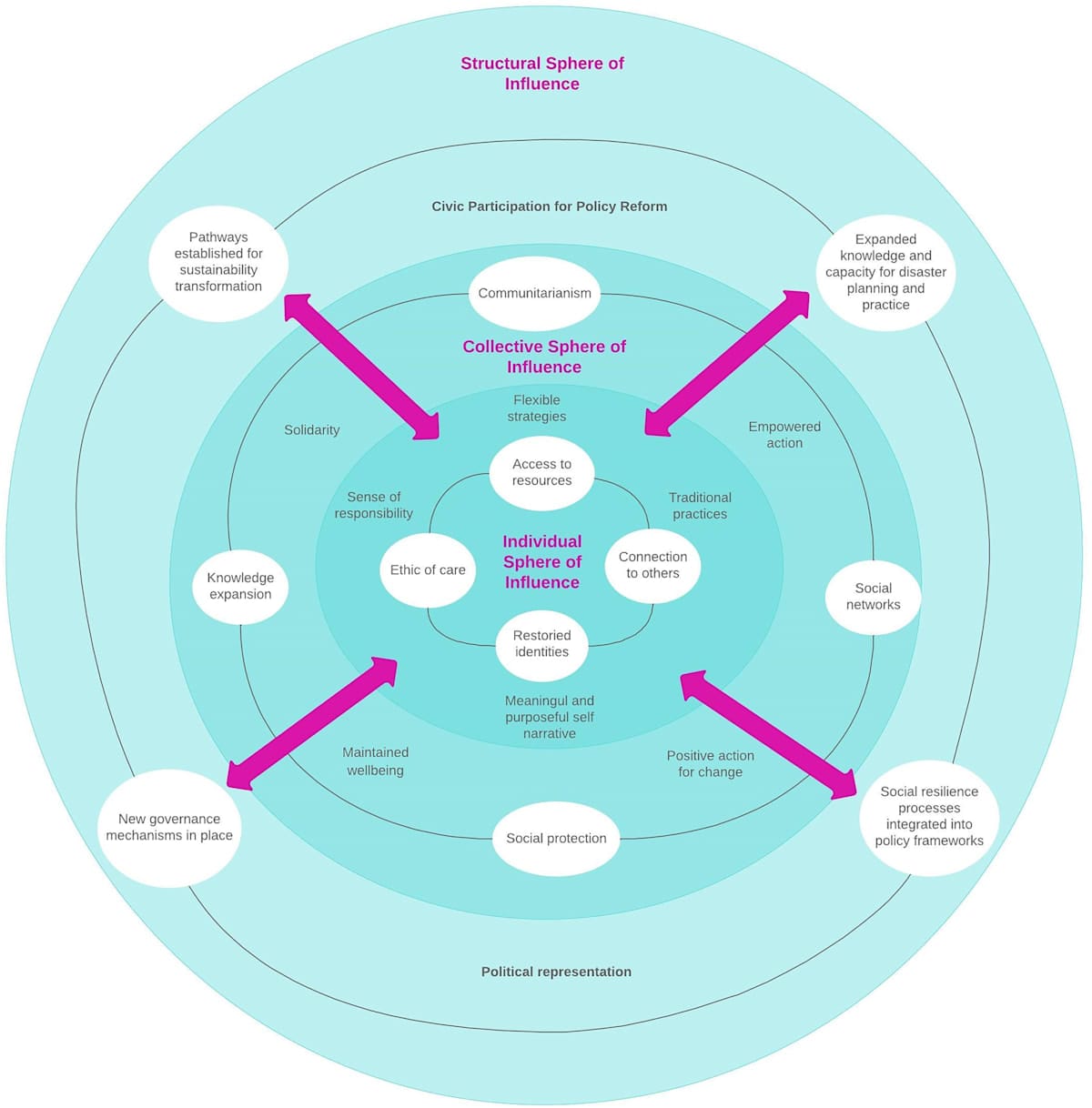 Graphic depicting a relational sphere of influence framework for disaster resilience with transformative pathways for sustainability