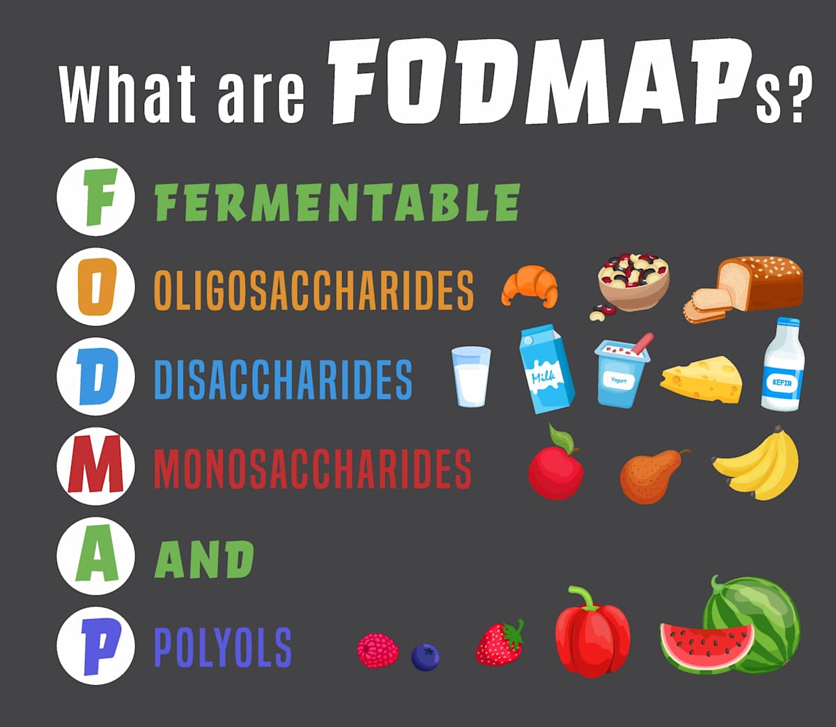 Illustration listing what FODMAP stands for, and various foods