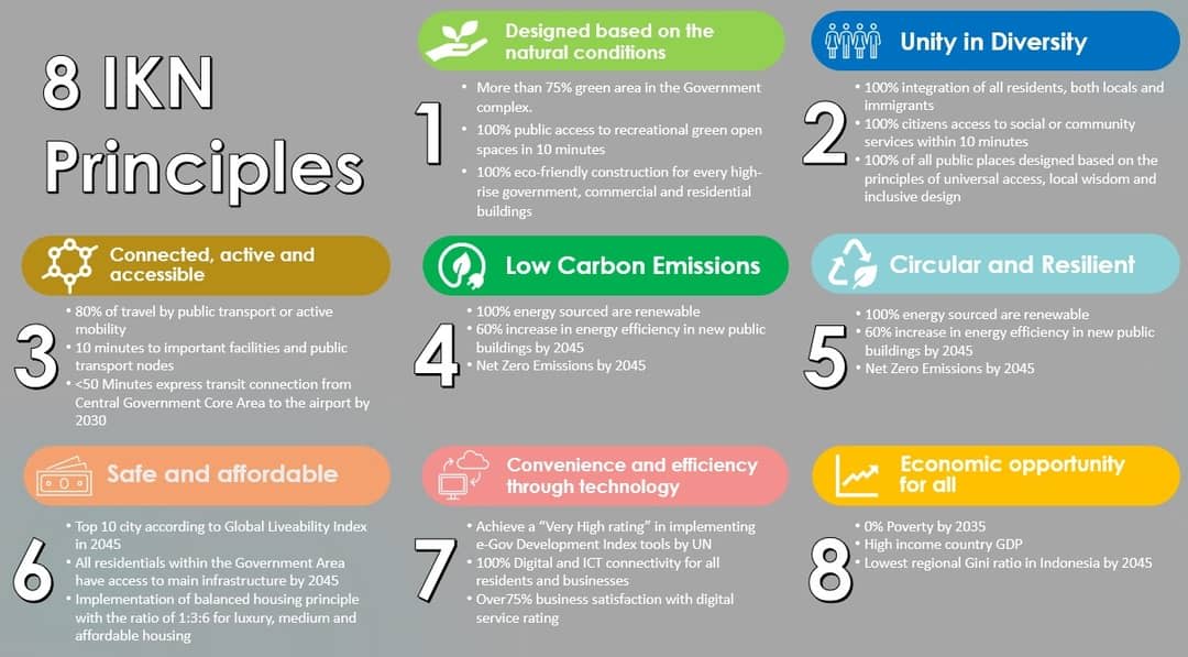 The eight principles of the new capital Nusantara
