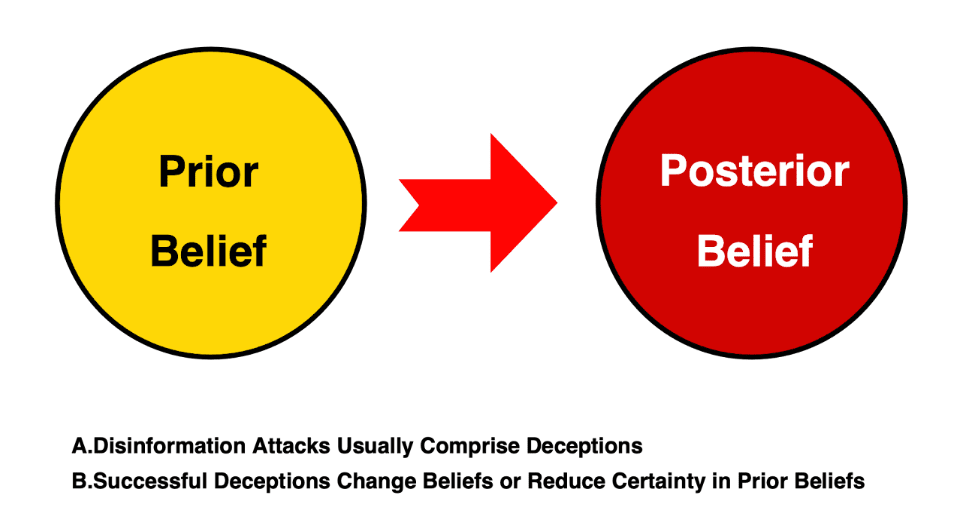 A graph depicting prior and posterior disinformation beliefs