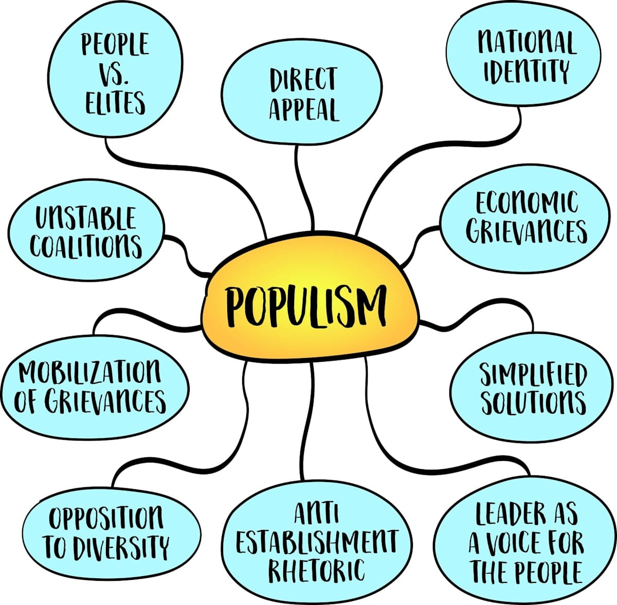 Populism, a political approach that aims to appeal to ordinary people who feel that their concerns are ignored by established elites, mind map infographic