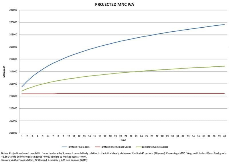 Projected&nbsp;multinational&nbsp;corporations (MNC) Industry value add (IVA)