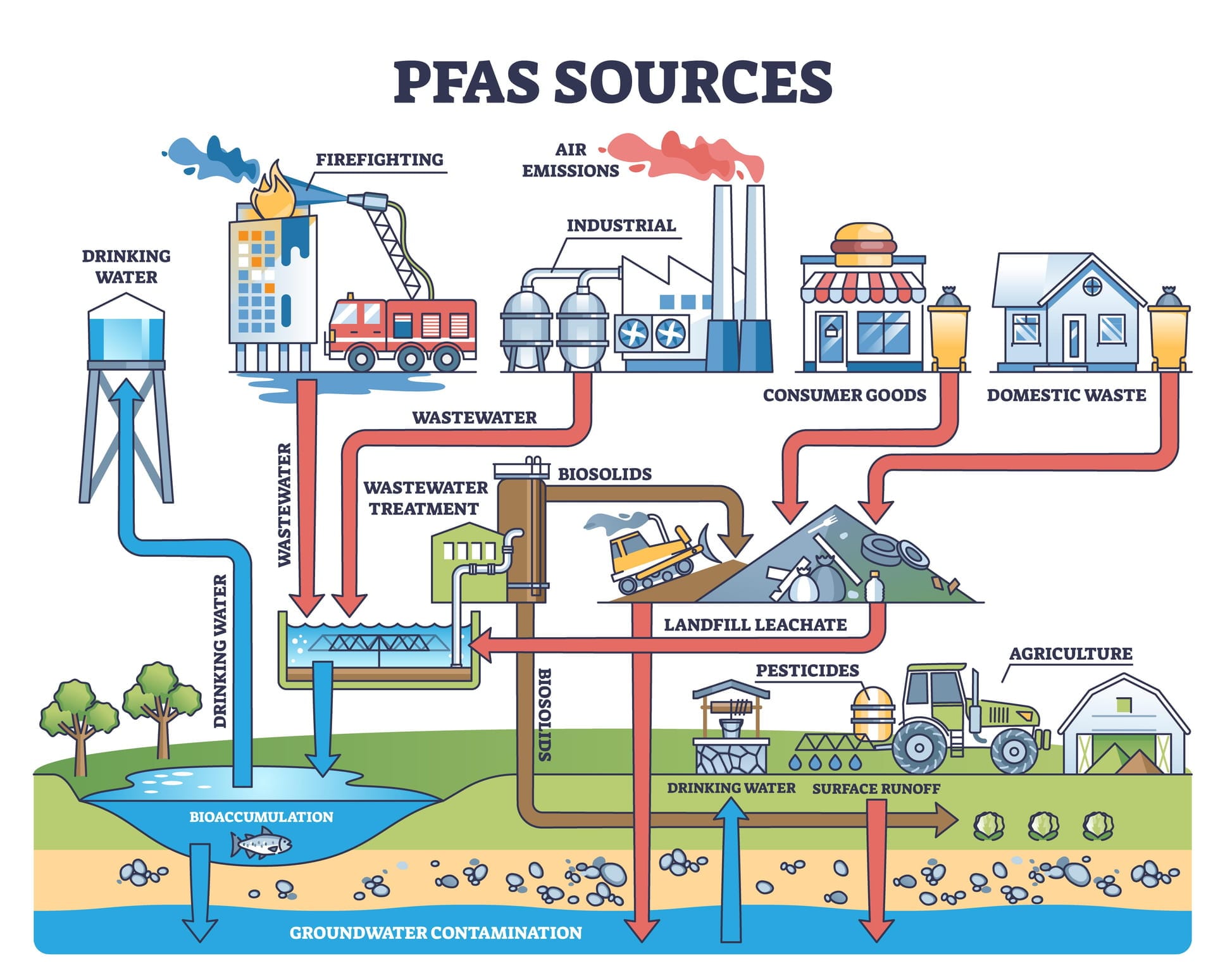 Illustration depicting the various sources of PFAS pollution