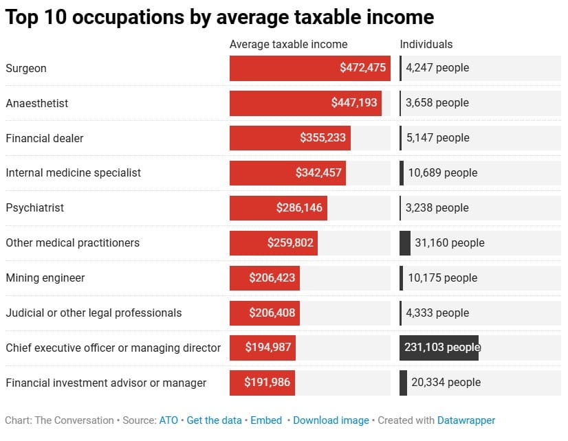 Graph showing the top 10 occupations by taxable income.