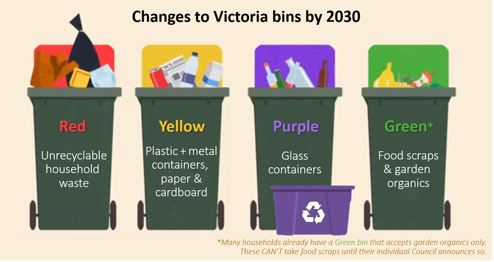Four bins might help, but to solve our waste crisis we need a strong market for recycled products post image