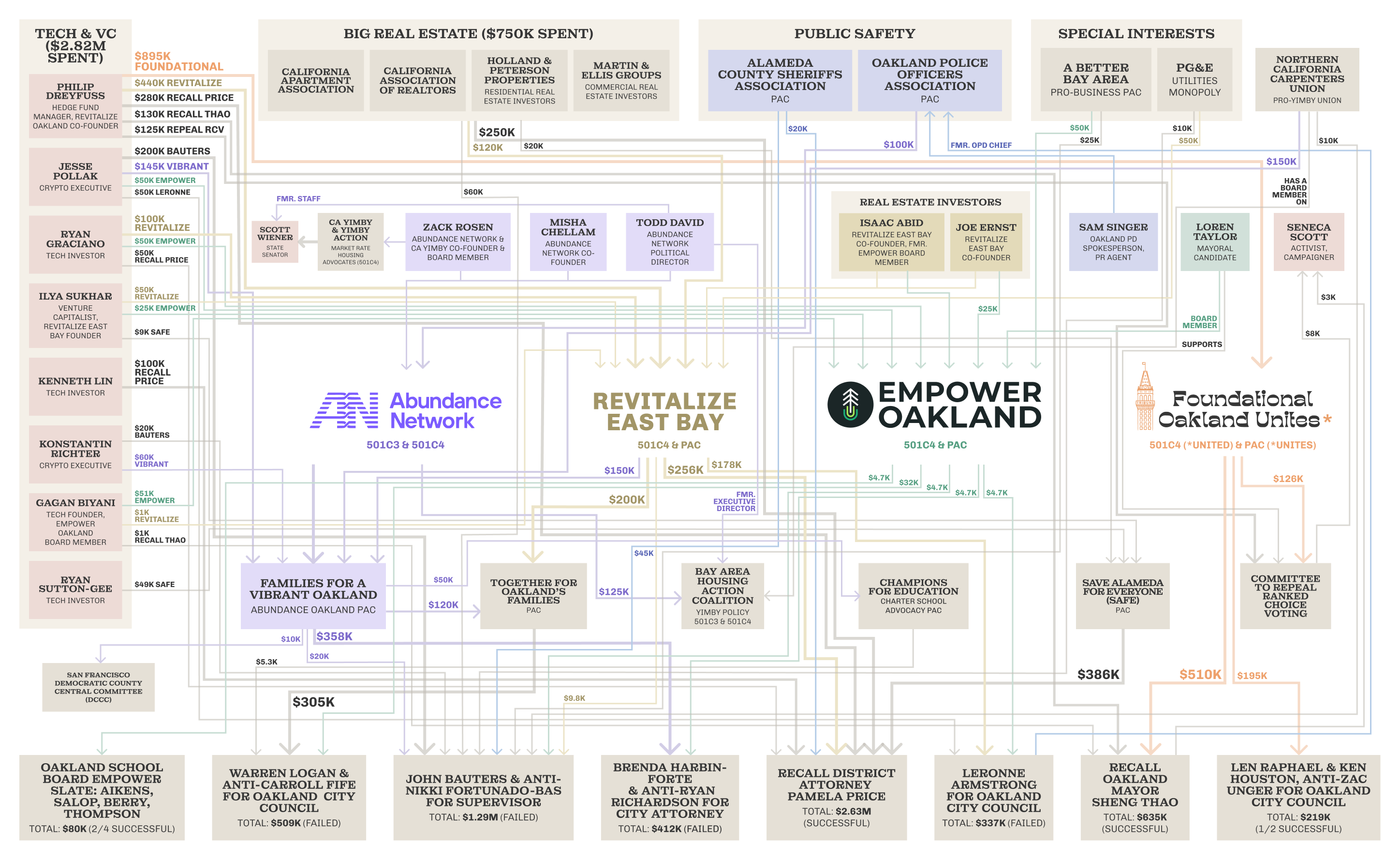 Oakland Astroturf Map