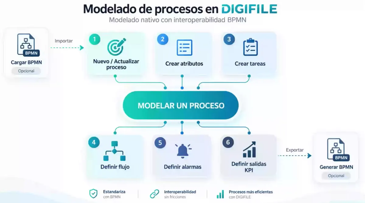 Gestión integral del Expediente Electrónico con IA y BPM con Digifile (4 webinars)