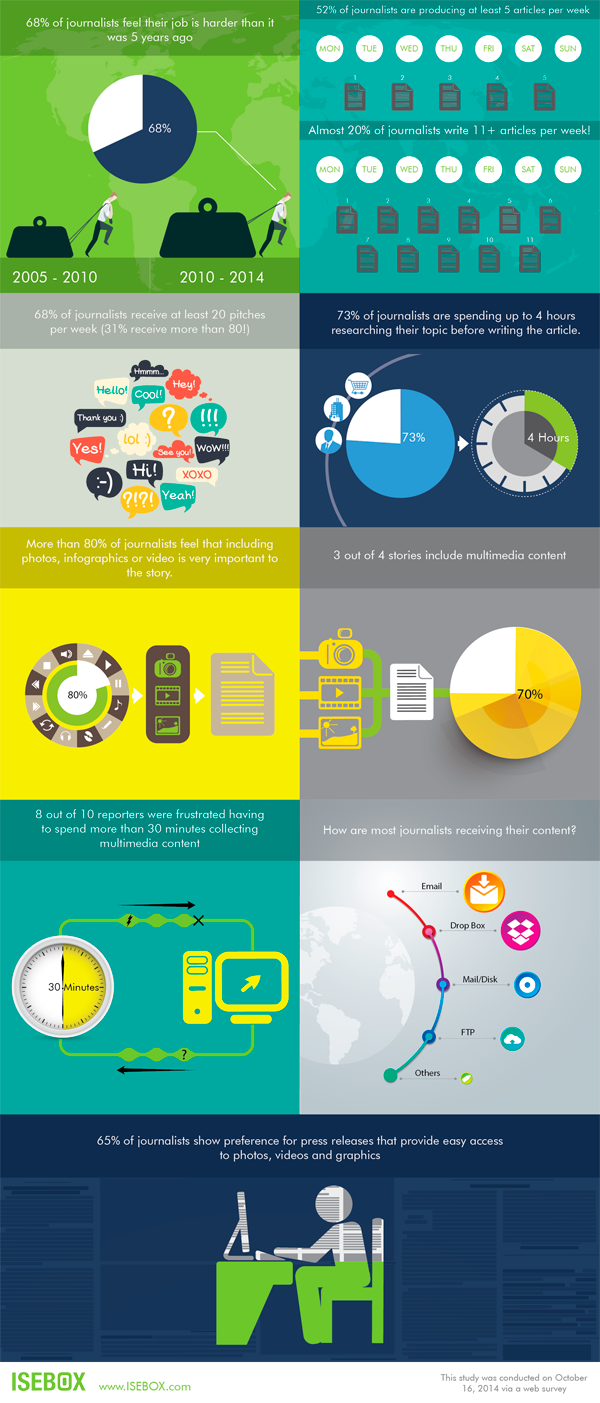 Journalist-Survey-Results-Infographic-ISEBOX_600