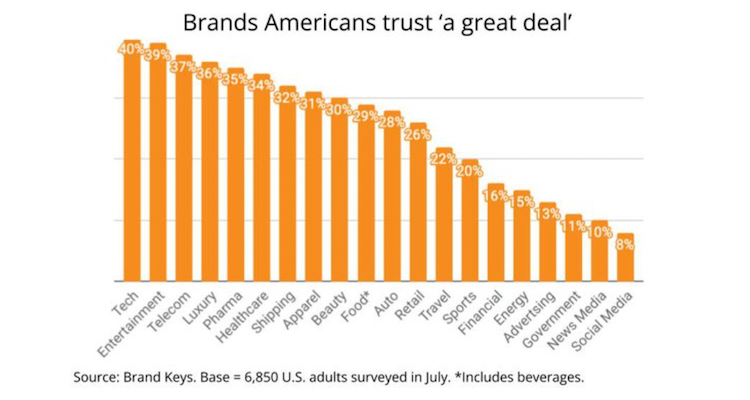 Capitol Communicator reports that consumers are three times more likely to trust their shampoo brand than news media
