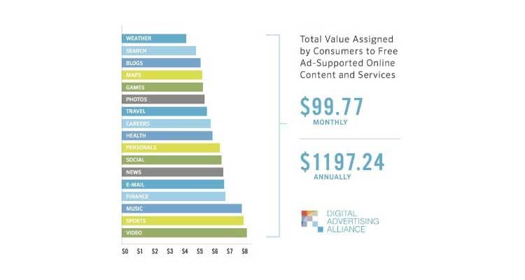 Americans Prefer Ad-Supported Internet to Paid