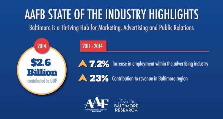 AAFB Study: Advertising Industry Infused $2.6 Billion into Baltimore Region in 2014