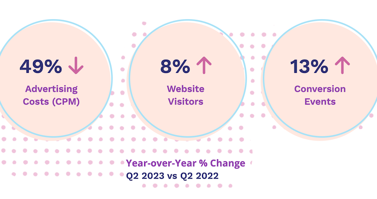 “Now is the time for marketers to build brand awareness,” states AdRoll