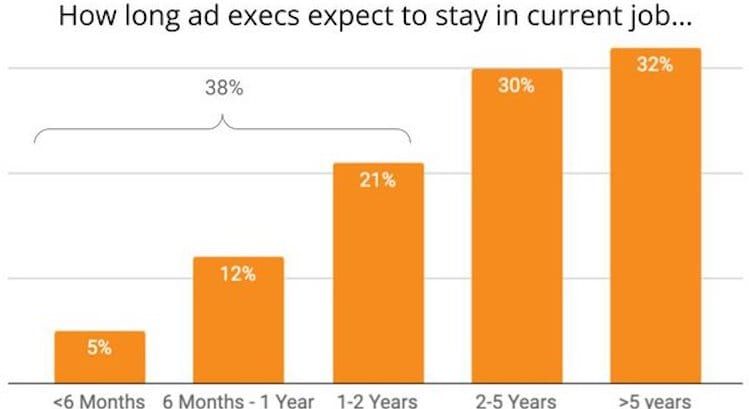 More than a Third of U.S. Ad Execs Plan to Leave Within Two Years, Finds Survey