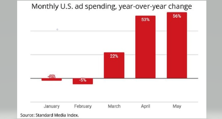 U.S. Ad Spending Surged in May