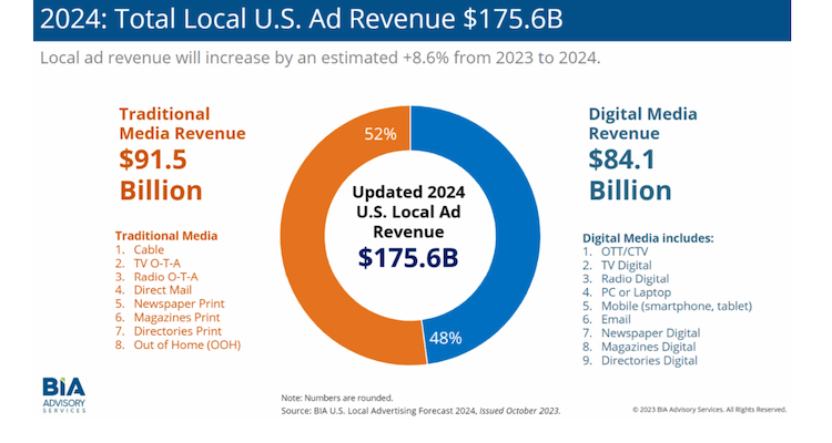 BIA projects $175.6 billion in 2024 local advertising marketplace spending strengthened by political season