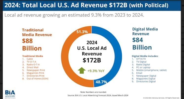 BIA updates U.S. local advertising estimate for 2024 to $172 billion; indicating 9.3 percent growth from 2023
