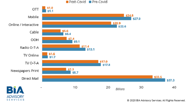 BIA Estimates Double-Digit Decline Nationwide Across All U.S. Local Advertising from its Original 2020 Forecast