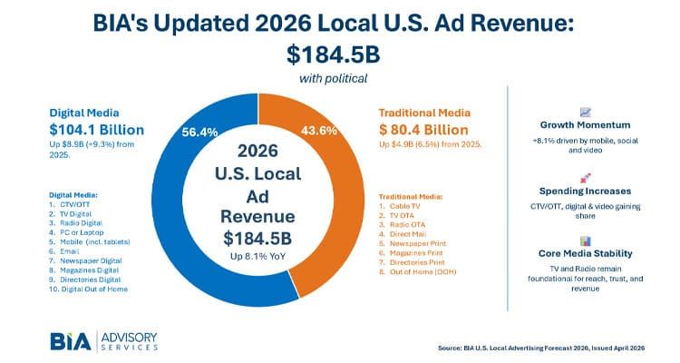 BIA revises 2026 Local Ad Forecast: Total spend to reach $184.5 billion