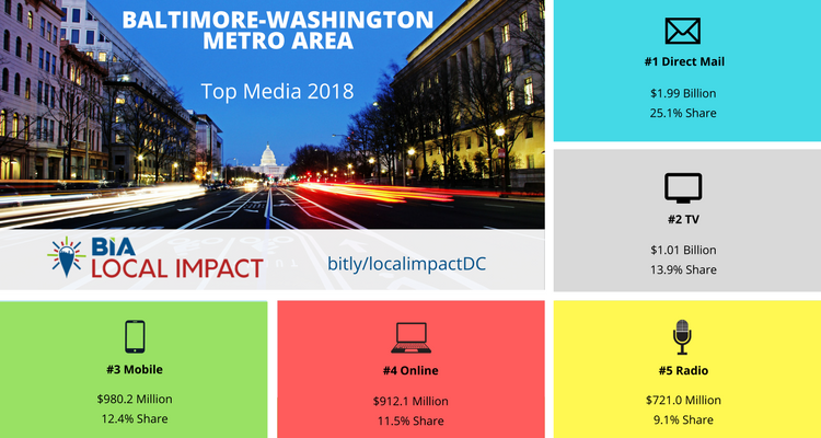 Local Ad Spending in Baltimore-Washington Metro Area to Reach $7.9 Billion in 2018