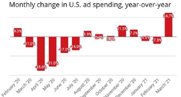 U.S. Ad Market Turns In Best March Ever, Reports MediaPost