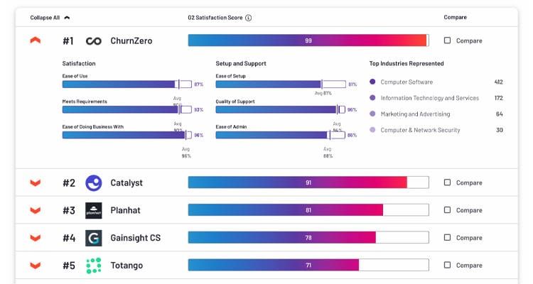 ChurnZero becomes G2’s #1 Customer Success software