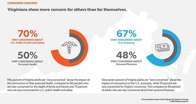 COVID-19 Poll Reflects Virginians’ Concern for Fellow Citizens’ Health and Finances, States Elevation