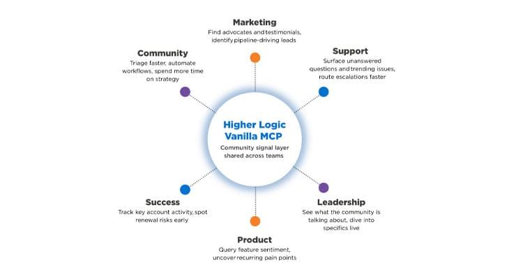 Higher Logic Vanilla launches MCP server, making community data directly accessible to AI tools