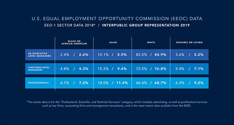 Interpublic Releases Data about Racial Makeup of the Holding Company’s Leadership