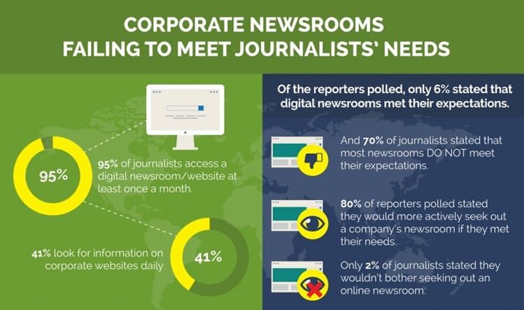 Many Corporate Digital Newsrooms Not Meeting Needs of Journalists, Finds New Study