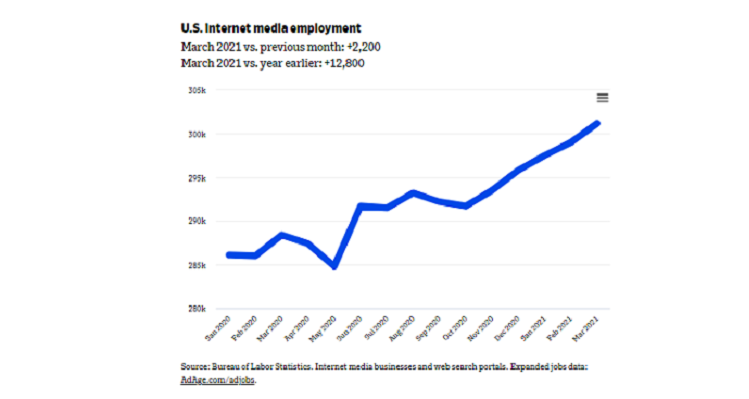 U.S. Internet Media Employment Hits All-time High