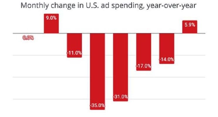 U.S. Ad Economy Rises 5.9% In August, First Expansion Since March, Reports MediaPost