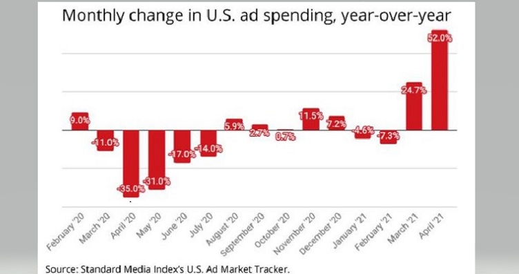 Ad Rebound Surges in April
