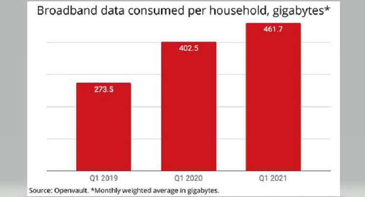 Broadband Data Consumption Returning to More Normalized Patterns