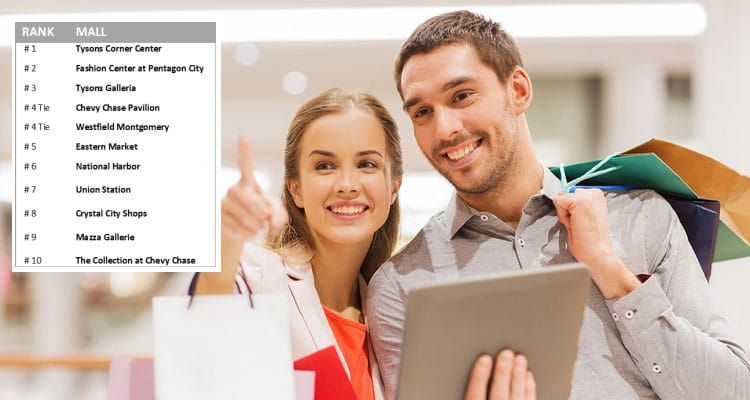 GW Study Reveals Top-Ranked Area Malls Appeal to Millennials to Strive