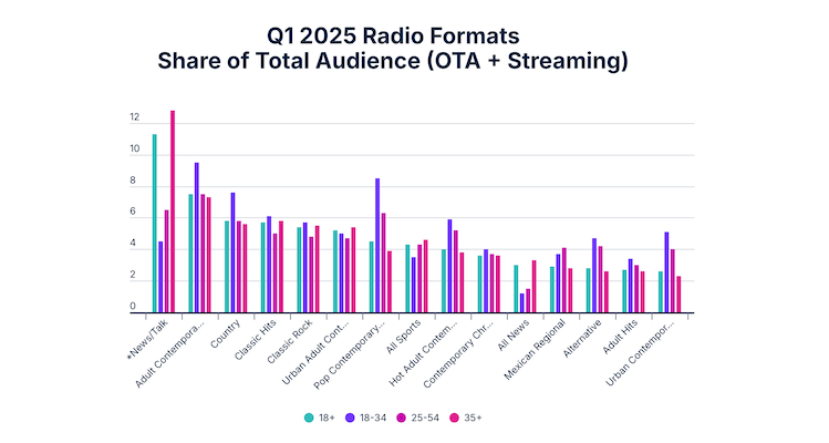 Audio consumption among adults 18+ during Q1 2025 averaged 3 hours and 45 minutes of daily listening, states Nielsen report