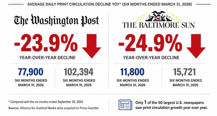 Baltimore Sun and Washington Post show steep declines in print circulation, states new report