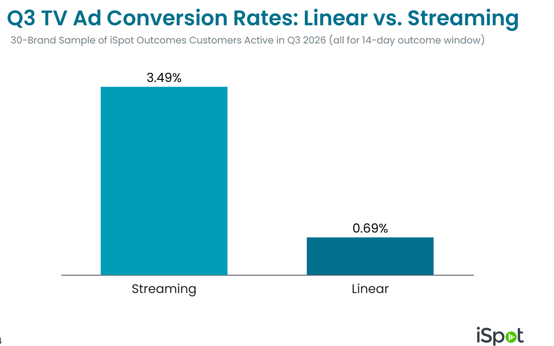 TV Advertising Snapshot Shows Why All Sports Will Become Streaming
