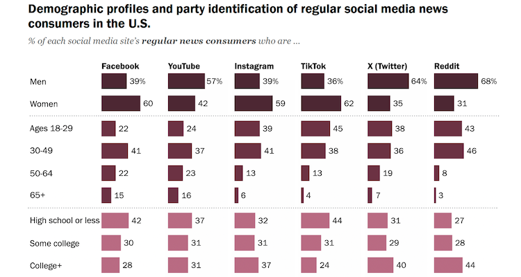 Social media playing crucial role in Americans’ news diets, states Pew Research Center