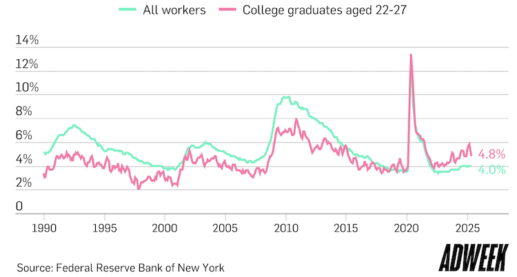 AI driving younger workers out of agencies