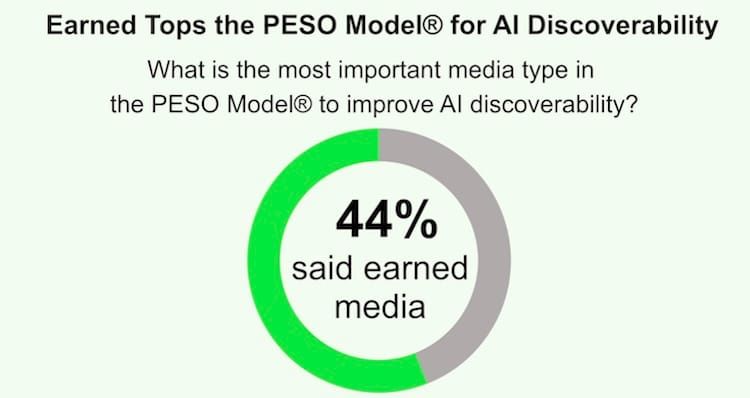 Earned media now most important media type in the PESO Model® for improving AI discoverability, finds new report