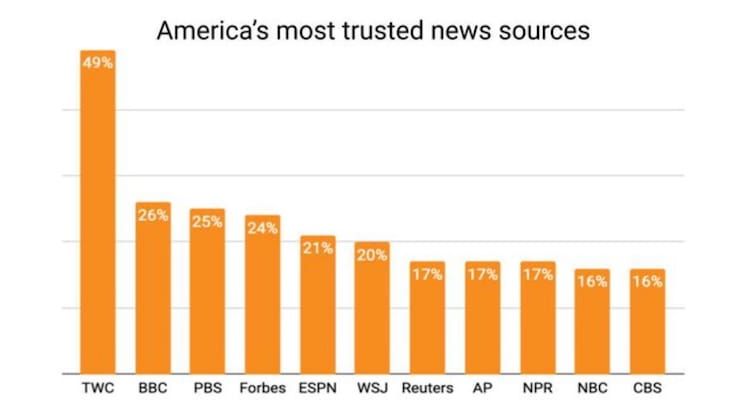 Highest “trust” in news sources is The Weather Channel, finds new poll