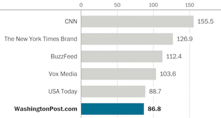 The Washington Post had more than 86.8M total digital unique visitors in February 2022