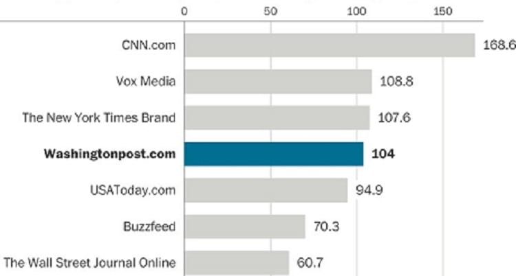 More than 104 Million People Visited The Washington Post Website in August 2020