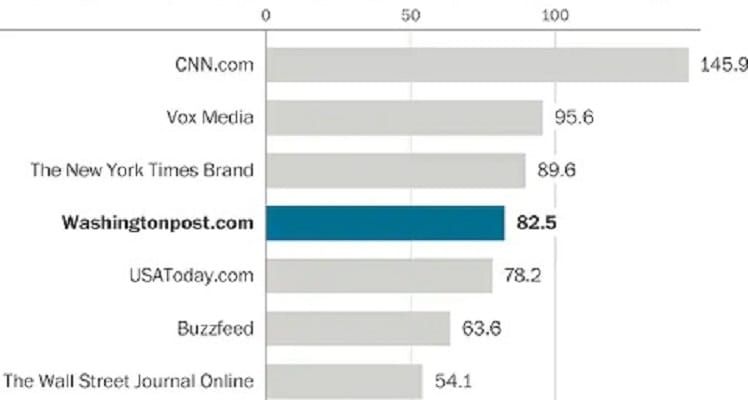 The Washington Post Records 82.5 Million Unique Digital Visitors in February 2021