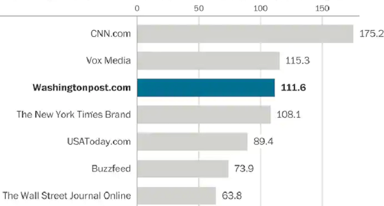 More than 111 Million Unique Online Visitors Visited The Washington Post in January 2021