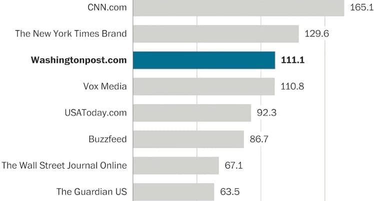 More Than 111 Million People Visited The Washington Post Online in April