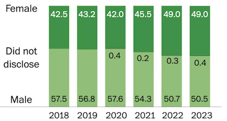WaPo releases workforce demographics data